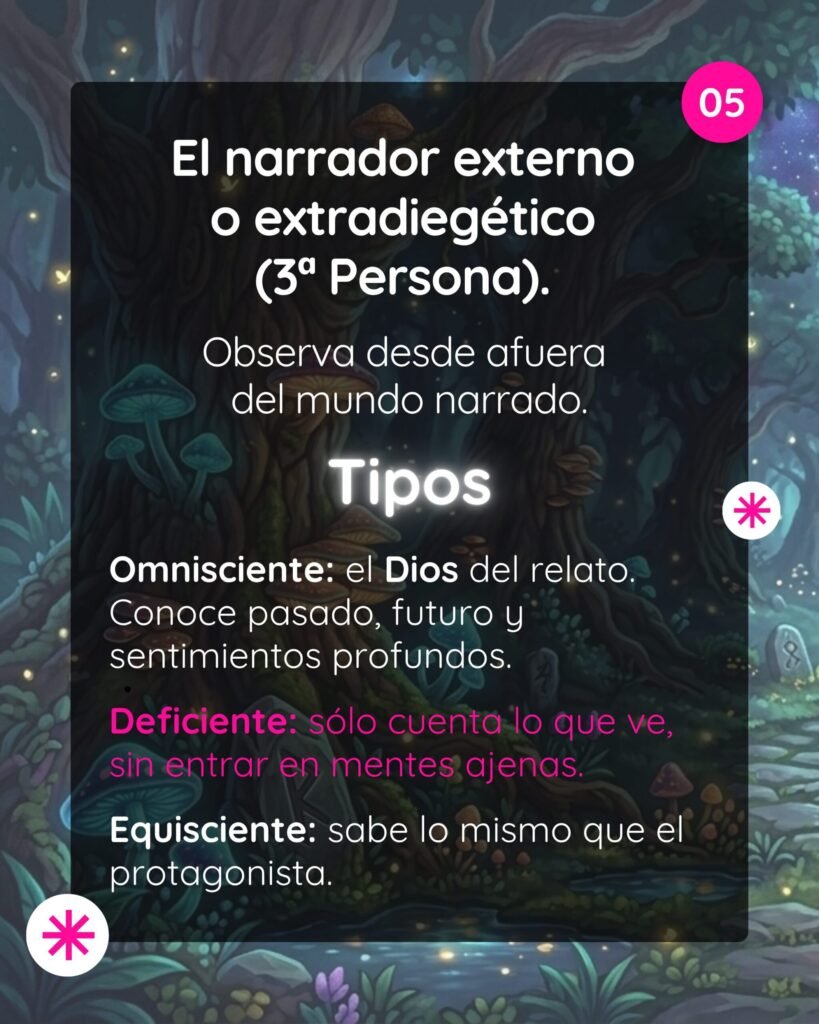 Infografía sobre el narrador externo o extradiegético en 3ª persona. Explica tres tipos: Omnisciente (conoce todo), Deficiente (solo cuenta lo que ve) y Equisciente (sabe lo mismo que el protagonista).
